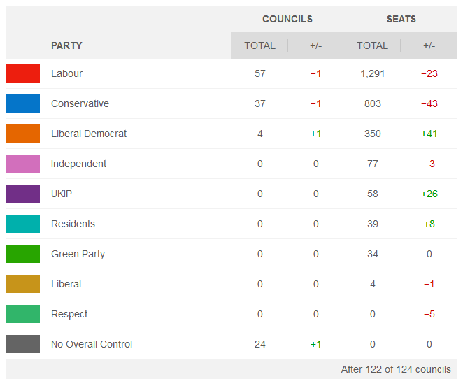 BBC overall results